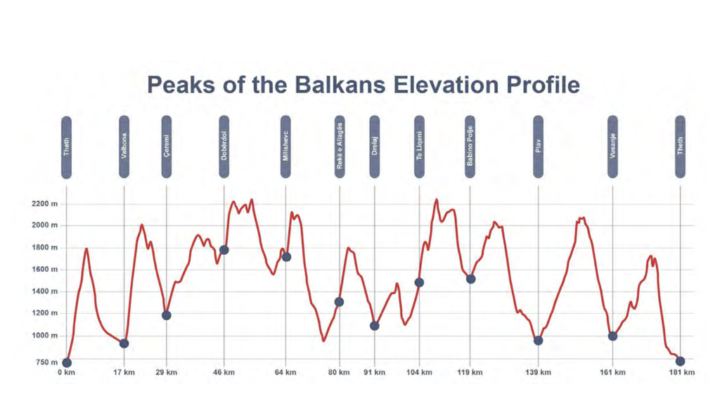 Peaks of the Balkans Höhenprofil