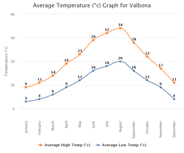 Average teamperatures Valbona