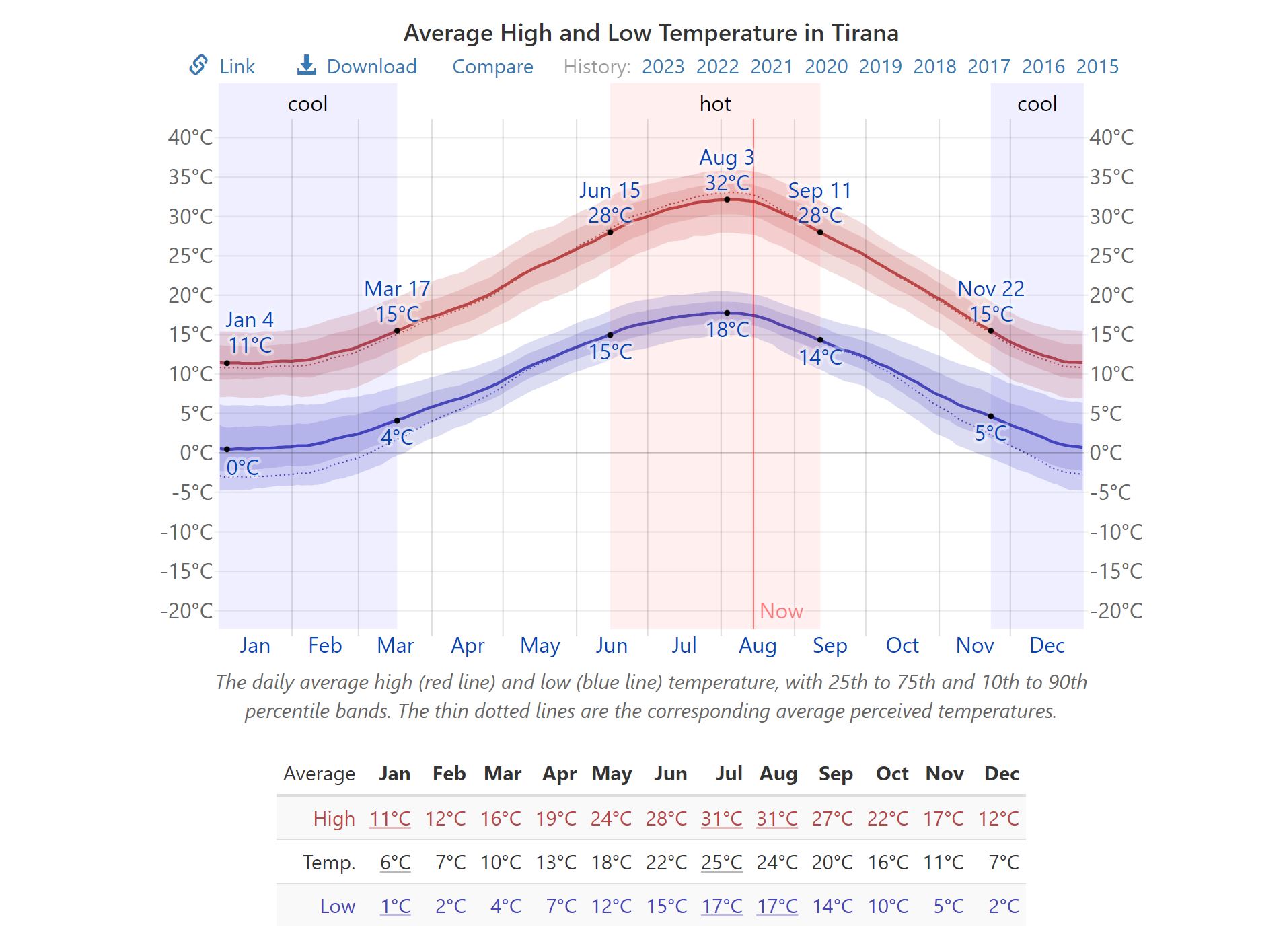 Tirana Wetter Tabelle: Im Laufe des Jahres schwankt die Temperatur normalerweise zwischen 0°C und 32°C und liegt selten unter -5°C oder über 36°C.