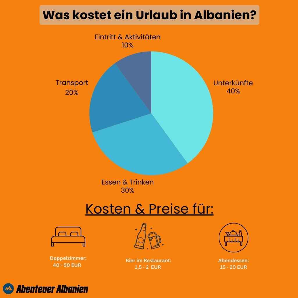 Was kostet ein Urlaub in Albanien